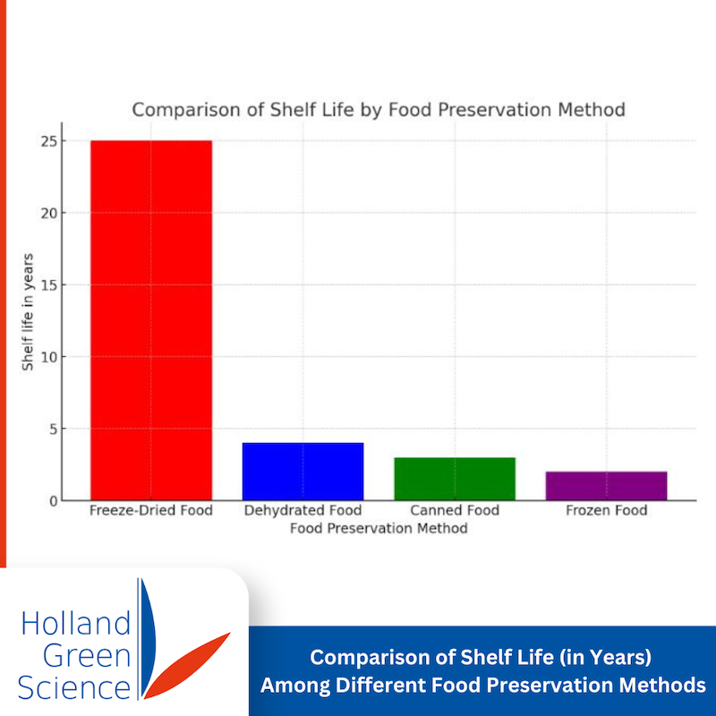 A Comparative Analysis of Shelf Life in Various Food Preservation Methods