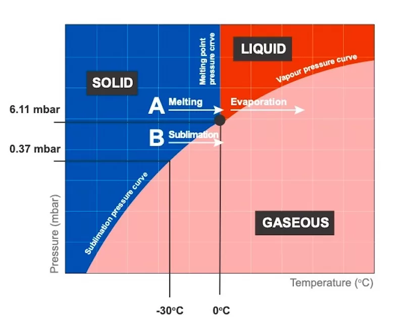 Phase diagram illustrating the transitions between solid, liquid, and gaseous states, highlighting the sublimation process essential for home freeze drying.